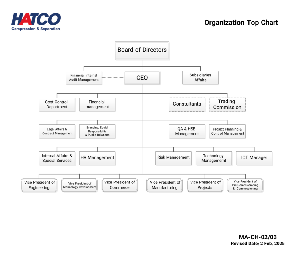 Organization Top Chart hatco
